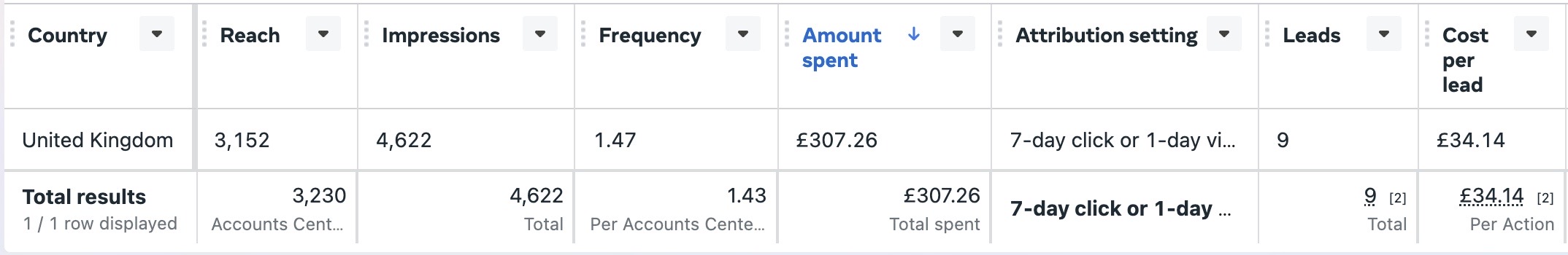 first month campaign results